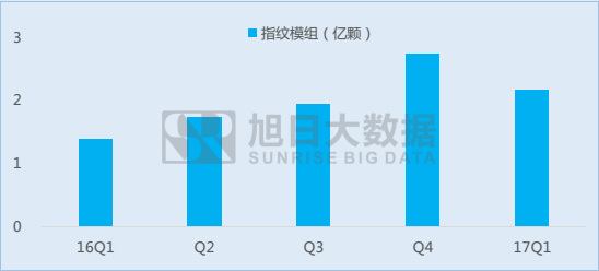 指紋識別市場季度快報(bào)：1Q17手機(jī)產(chǎn)業(yè)鏈?zhǔn)袌鰬K淡，指紋模組出貨增長超50%