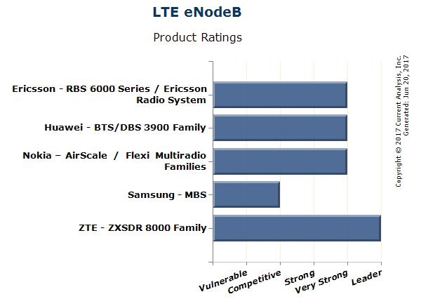 中興LTE基站全球登頂:信號默秒全