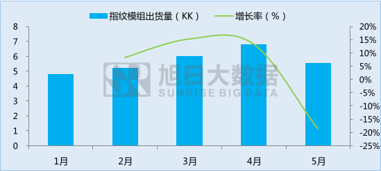 丘鈦微為業(yè)內(nèi)飛躍進(jìn)步企業(yè)，指紋模組業(yè)務(wù)突飛猛進(jìn)