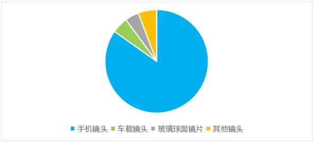 舜宇三駕馬車齊頭并進，三大業(yè)務領域表現(xiàn)亮眼