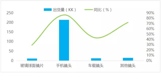 舜宇三駕馬車齊頭并進，三大業(yè)務領域表現(xiàn)亮眼