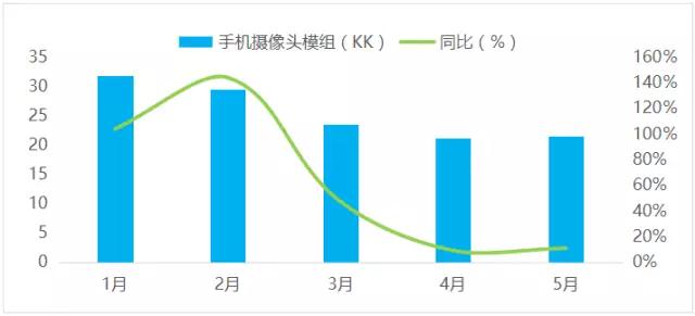 舜宇三駕馬車齊頭并進，三大業(yè)務領域表現(xiàn)亮眼
