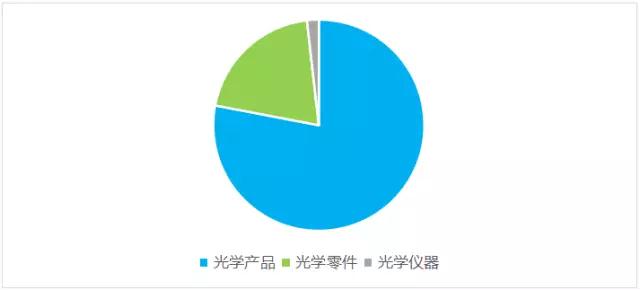 舜宇三駕馬車齊頭并進，三大業(yè)務領域表現(xiàn)亮眼