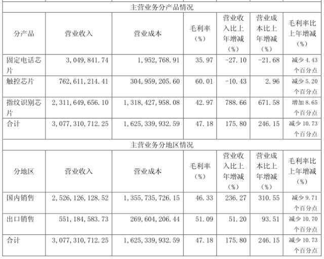 指紋芯片/模組現(xiàn)強(qiáng)強(qiáng)聯(lián)合局勢 匯頂/歐菲光成最大贏家