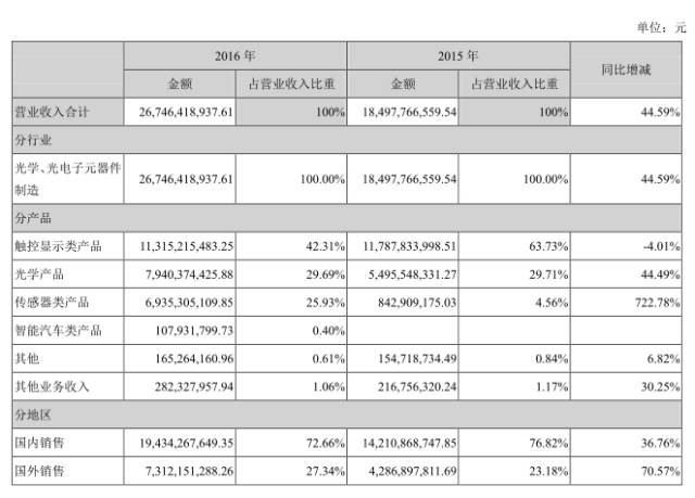 指紋芯片/模組現(xiàn)強(qiáng)強(qiáng)聯(lián)合局勢 匯頂/歐菲光成最大贏家