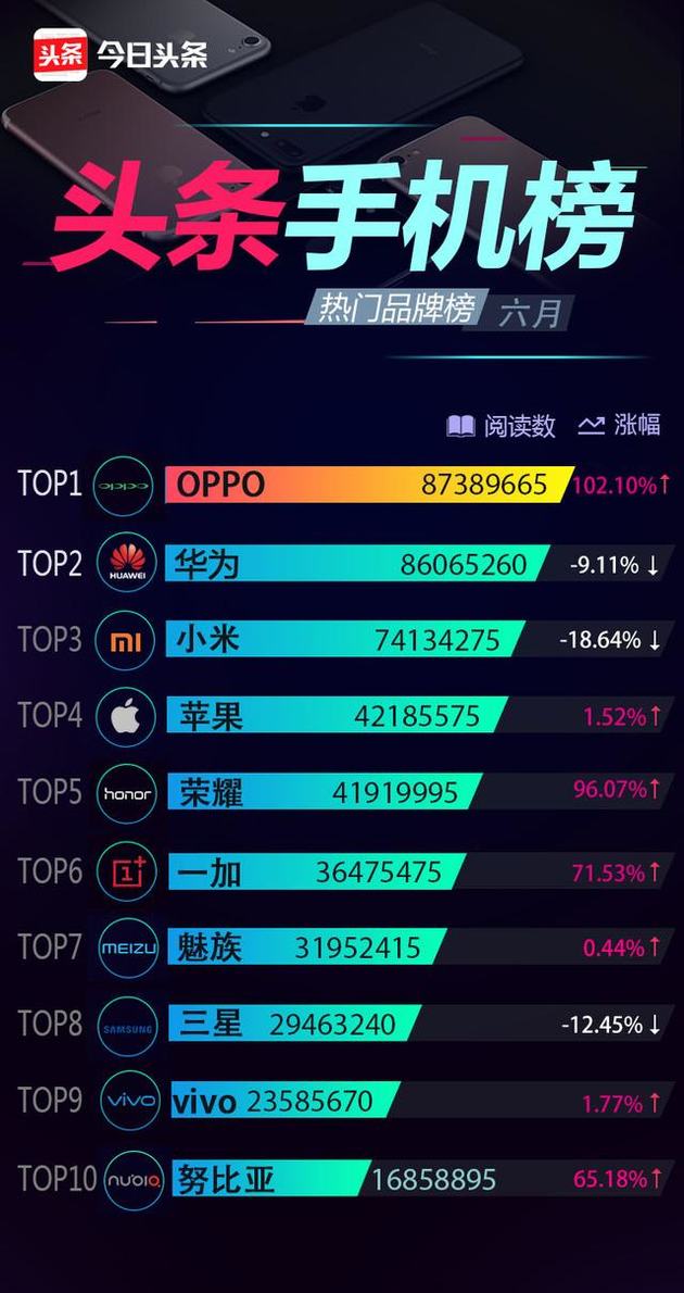 6月份頭條手機榜:OPPO R11奪得多個冠軍