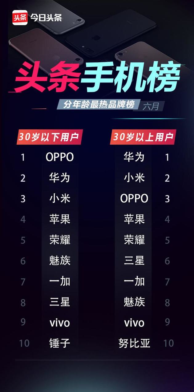 6月份頭條手機榜:OPPO R11奪得多個冠軍