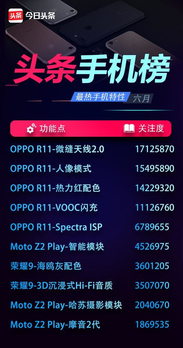 6月份頭條手機榜:OPPO R11奪得多個冠軍