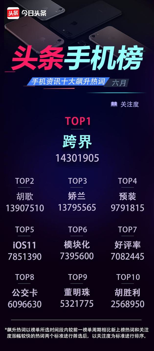 6月份頭條手機榜:OPPO R11奪得多個冠軍