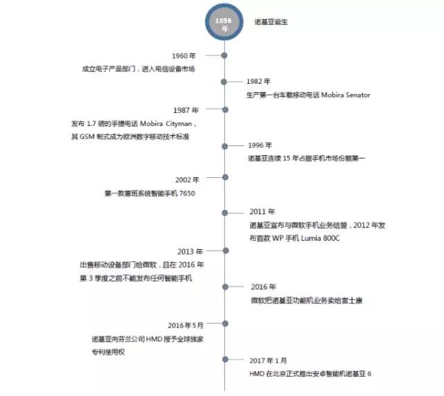 諾基亞的不滅手機(jī)夢：助小米攻華為攜蔡司打OPPO/vivo？