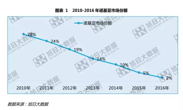 諾基亞的不滅手機(jī)夢：助小米攻華為攜蔡司打OPPO/vivo？