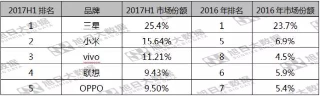 第五期《數(shù)說手機(jī)》vivo印度出貨排名第三，市場份額反超OPPO