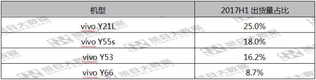 第五期《數(shù)說手機(jī)》vivo印度出貨排名第三，市場份額反超OPPO