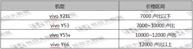 第五期《數(shù)說手機(jī)》vivo印度出貨排名第三，市場份額反超OPPO