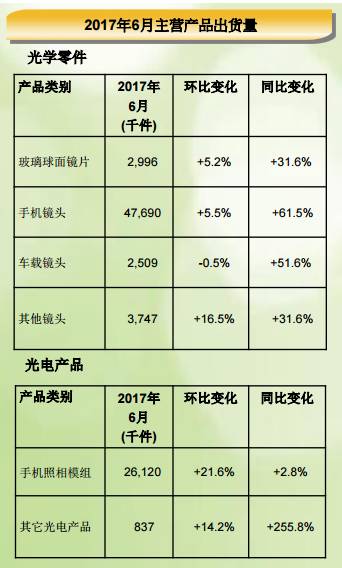舜宇光學上半年手機鏡頭出貨量同比增長81.19% 攝像頭模組出貨量同比增長42.3%