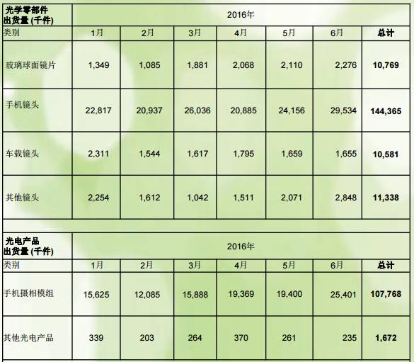 舜宇光學上半年手機鏡頭出貨量同比增長81.19% 攝像頭模組出貨量同比增長42.3%