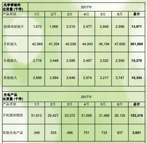 舜宇光學上半年手機鏡頭出貨量同比增長81.19% 攝像頭模組出貨量同比增長42.3%