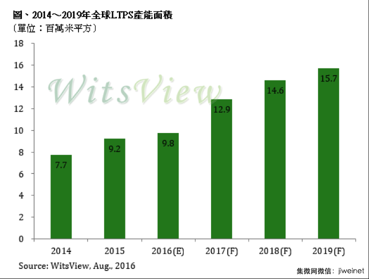獨(dú)家丨手機(jī)面板價(jià)格已暴漲20%，還將持續(xù)兩季度