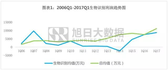 手機(jī)產(chǎn)業(yè)上市企業(yè)利潤詮釋之系列五:生物識別爆發(fā)式增長背后的邏輯
