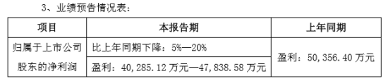 陶瓷巨頭三環(huán)半年業(yè)績(jī)預(yù)計(jì)下降多至1億 皆因通信部件業(yè)務(wù)？