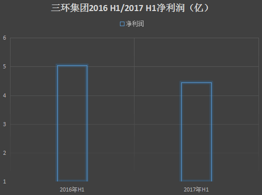 陶瓷巨頭三環(huán)半年業(yè)績(jī)預(yù)計(jì)下降多至1億 皆因通信部件業(yè)務(wù)？