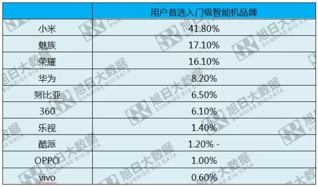第六期《數(shù)說手機》小米二季度出貨量創(chuàng)新高，90%售價低于1500