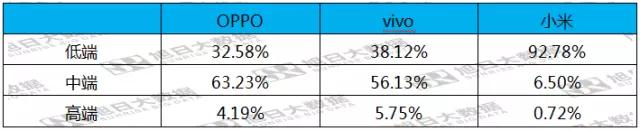 第六期《數(shù)說手機》小米二季度出貨量創(chuàng)新高，90%售價低于1500
