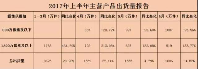 丘鈦上半年攝像頭模組出貨量8344萬顆 1300萬像素及以上占比約43.55%