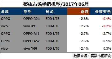 OPPO、vivo線下表現(xiàn)強(qiáng)勁：壟斷熱門機(jī)型TOP5