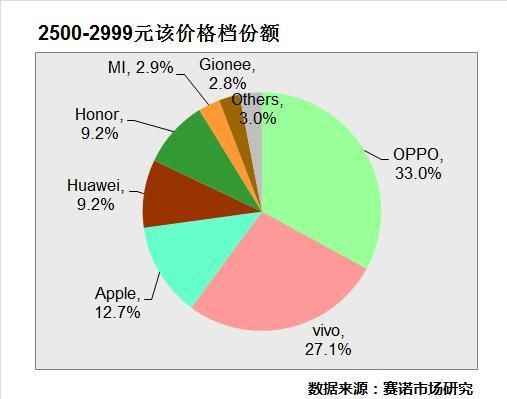 OPPO、vivo線下表現(xiàn)強(qiáng)勁：壟斷熱門機(jī)型TOP5