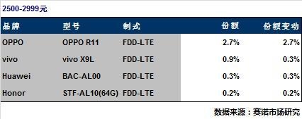 OPPO、vivo線下表現(xiàn)強(qiáng)勁：壟斷熱門機(jī)型TOP5