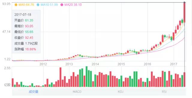 舜宇光學(xué)凈利潤(rùn)同比增長(zhǎng)120% 上半年股價(jià)暴漲175%
