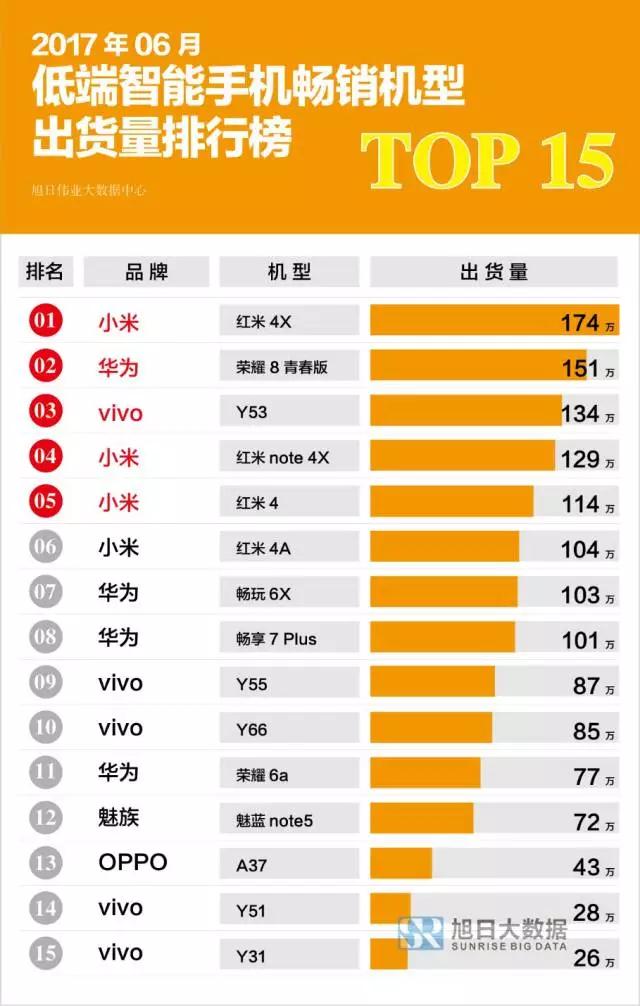 6月國產(chǎn)智能機(jī)出貨量排行榜:OPPOR11、華為Nova2系列同臺競技,誰更搶手？
