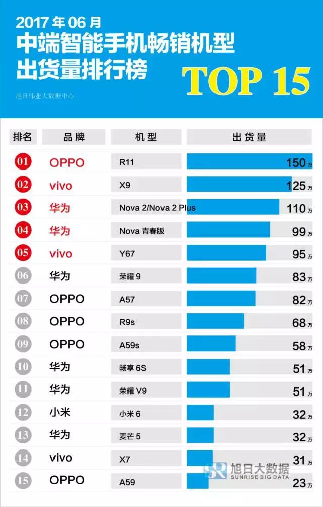 6月國產(chǎn)智能機(jī)出貨量排行榜:OPPOR11、華為Nova2系列同臺競技,誰更搶手？