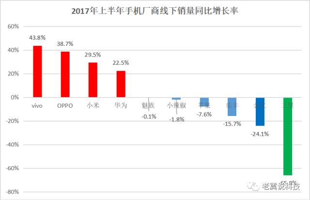 手機(jī)上半年戰(zhàn)報(bào):OV領(lǐng)先小米反彈三星墜落