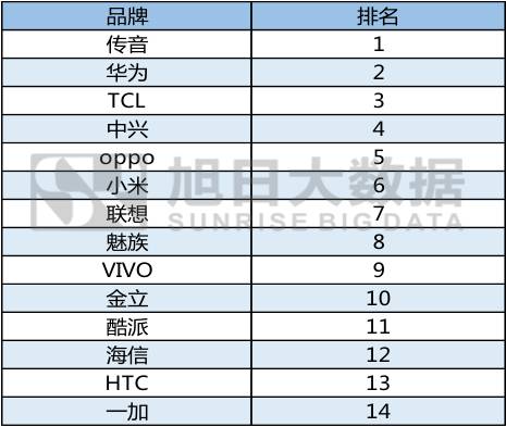 一加，在國外銷售火爆？