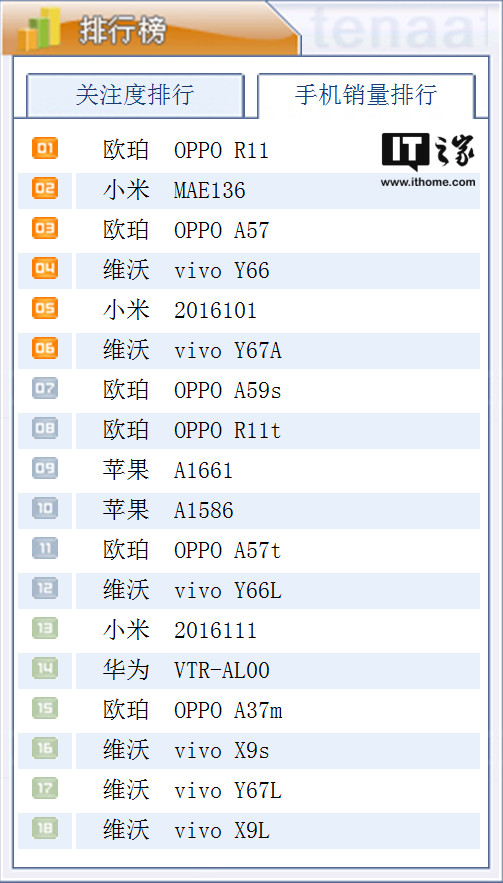 工信部手機(jī)銷量排行:OPPO R11第一,紅米4X第二
