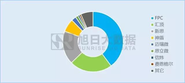 指紋芯片市場波濤洶涌，二三線廠商如何乘風(fēng)破浪