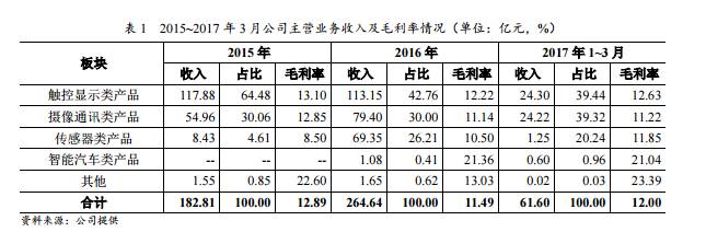 追加120條COB產(chǎn)線？歐菲光攝像頭模組市場(chǎng)掩不住的喜悅感
