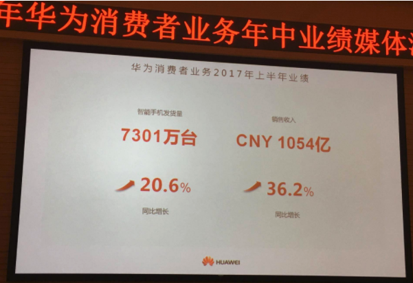  華為手機(jī)是如何做到半年發(fā)貨量7301萬(wàn)臺(tái)，收入破千億的？