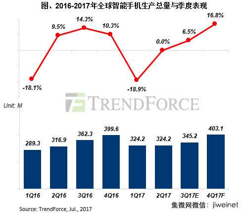 2017年下半年智能手機(jī)出貨量估較上半年成長逾10%