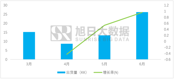 天鈺科技6月”全面屏”訂單暴增，驅(qū)動芯片出貨量翻一倍