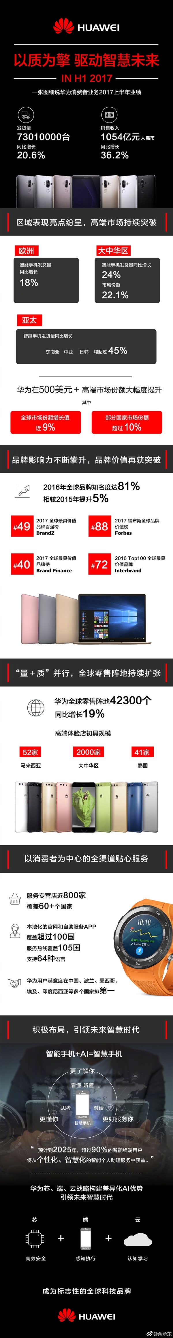 華為上半年表現(xiàn)究竟有多強？一圖秒懂！