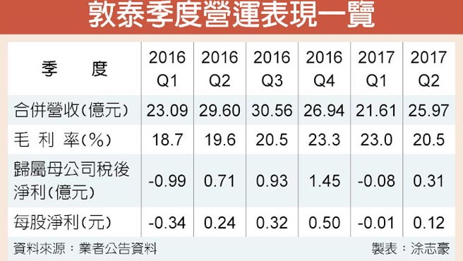 智能手機加快采用整合觸控功能面板驅(qū)動IC，敦泰受益