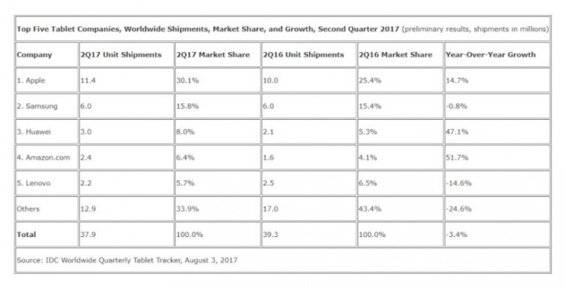 Q2全球平板出貨量達(dá)3790萬臺(tái) 已連跌11個(gè)季度