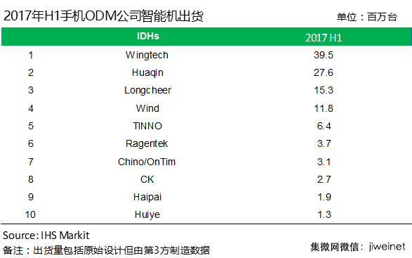 2017上半年手機ODM公司排名：聞泰繼續(xù)領(lǐng)跑，行業(yè)加速集中