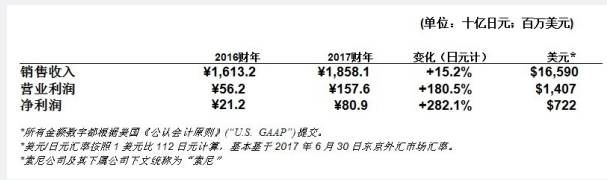 除了移動(dòng)通訊業(yè)務(wù) 令索尼“嘻哈”的還有啥？