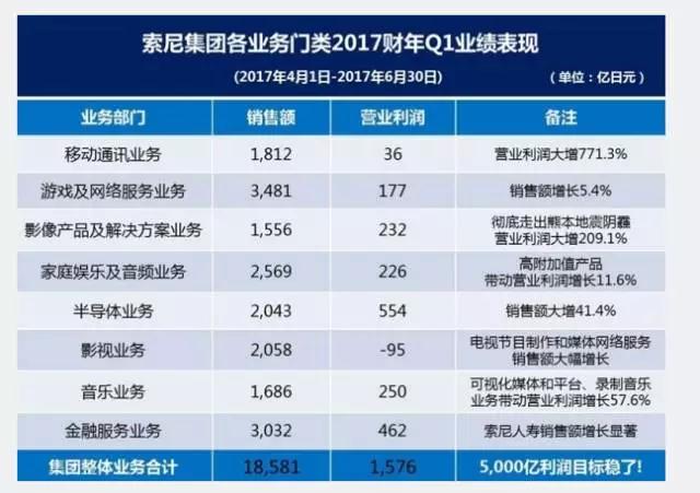 除了移動(dòng)通訊業(yè)務(wù) 令索尼“嘻哈”的還有啥？