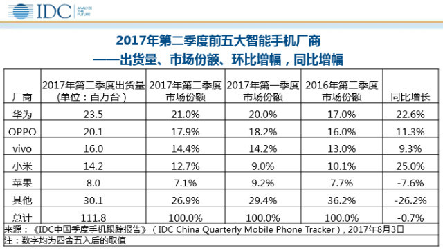 IDC：國(guó)內(nèi)手機(jī)市場(chǎng)增長(zhǎng)趨緩 品牌集中化明顯