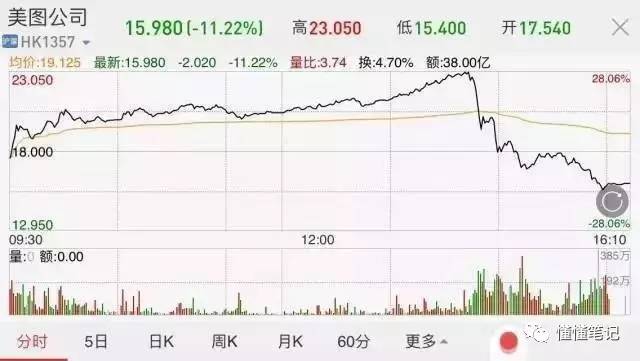 美圖股東明面站臺(tái)暗面拋售，透露了什么信息